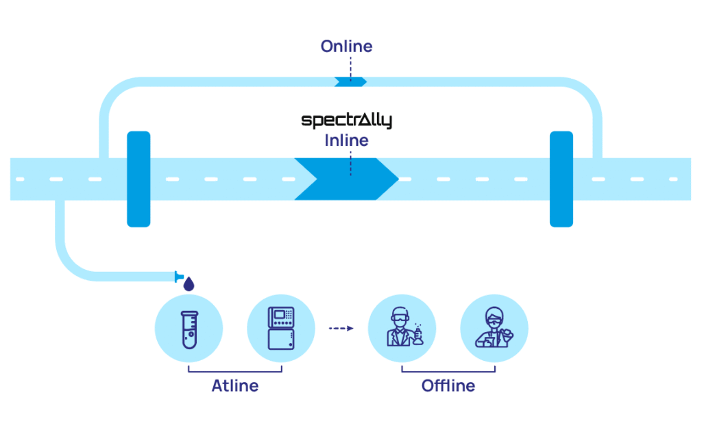 Gekko Photonics Spectrally Inline Offline Atline Inline measurements